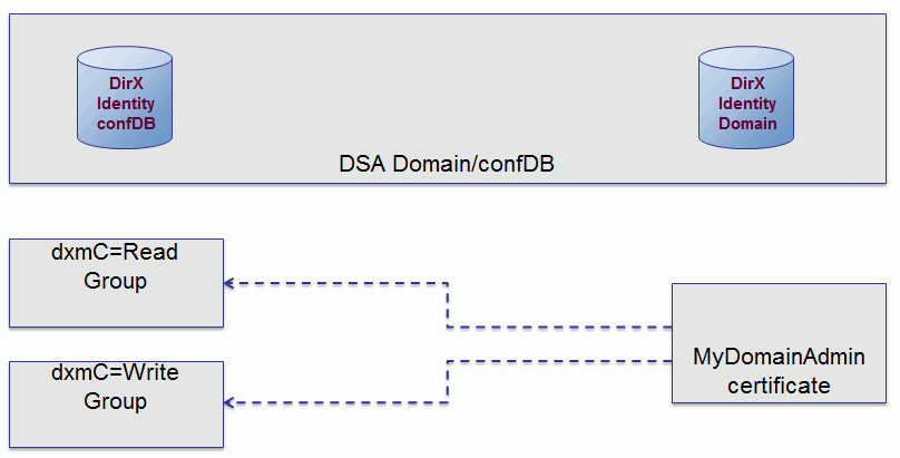 Recommended Configuration - DirX Identity Access View