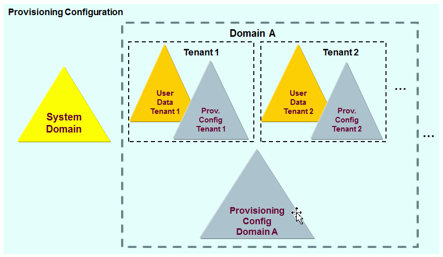Multi-Tenant Provisioning Domain Architecture