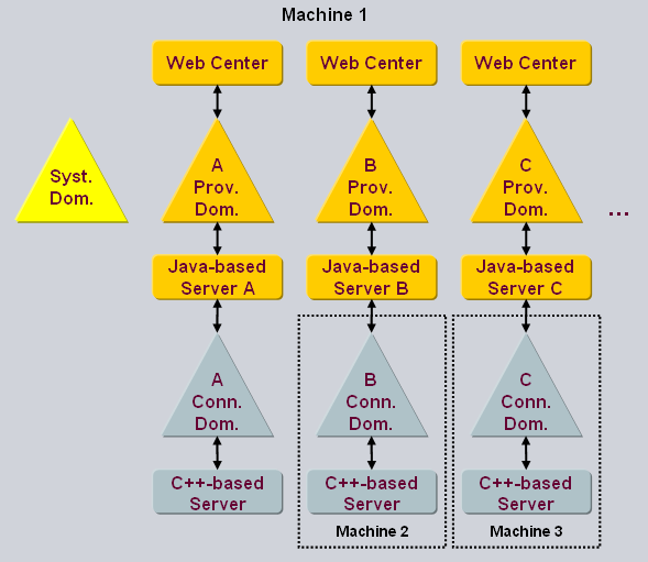 Multiple Provisioning Domains with Separate Connectivity Configurations
