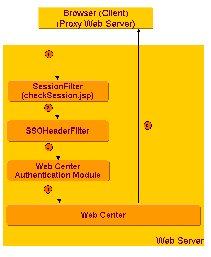 HTTP Header Single Sign-on Authentication Process with User Attribute