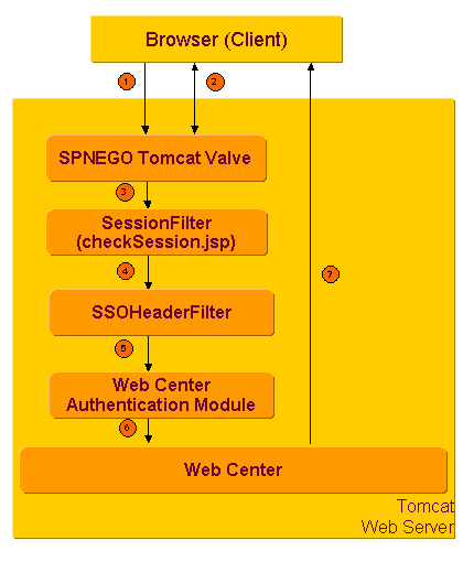 Windows Single Sign-on Authentication Process with SPNEGO