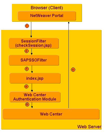 Single Sign-on Authentication Process with SAP Logon Ticket