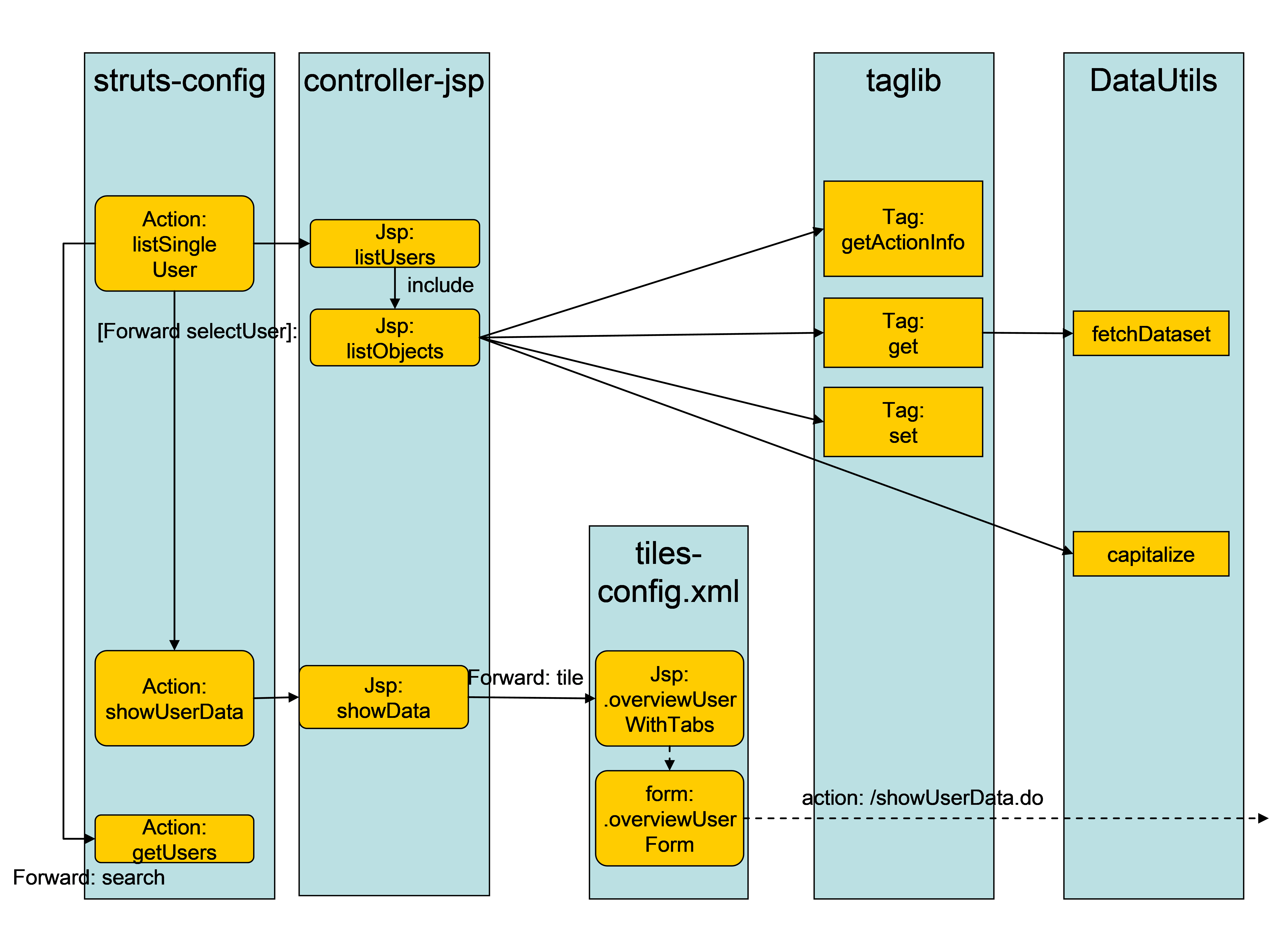 Example JSP Page Control Flow